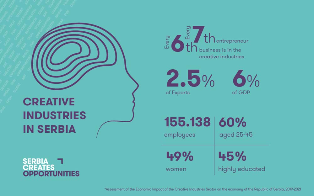 Continued growth of the Creative Industries in Serbia